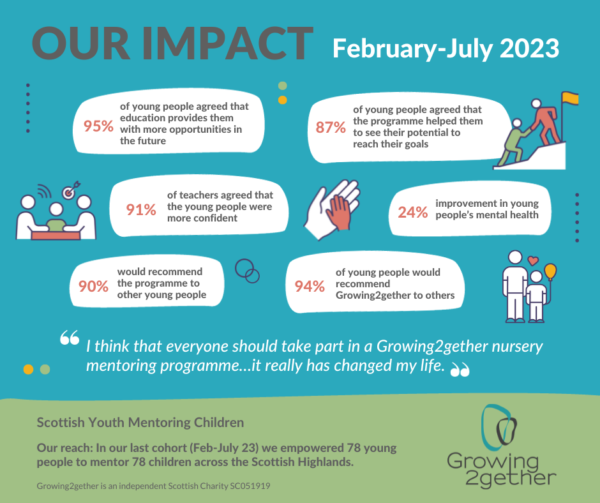 Infographic February-July 2023 Infographic of our impact February-July 2023