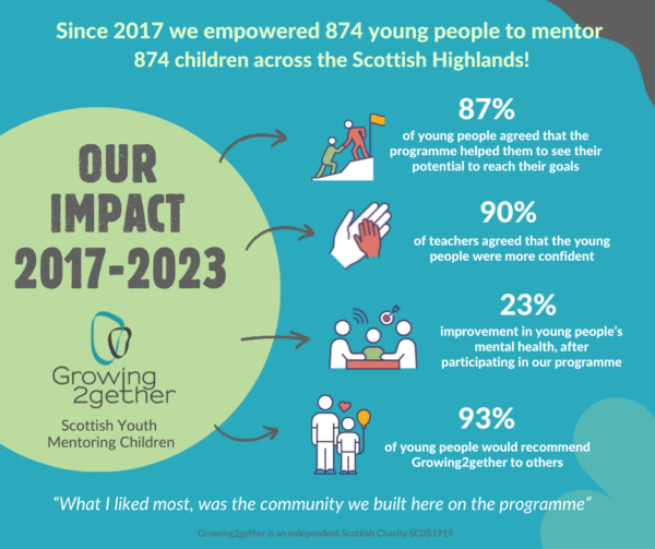 Impact report 2017-2023 infographic
